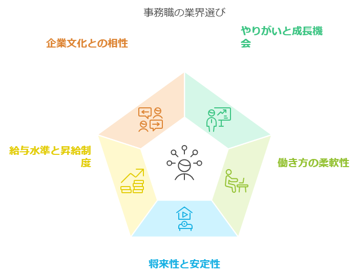 業界選びで重視すべき5つのポイント